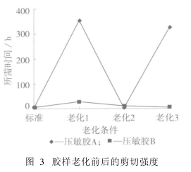 老化剪切強度實驗結果圖