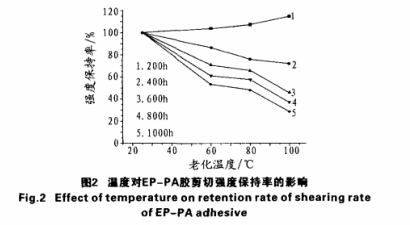 強度保持率的影響